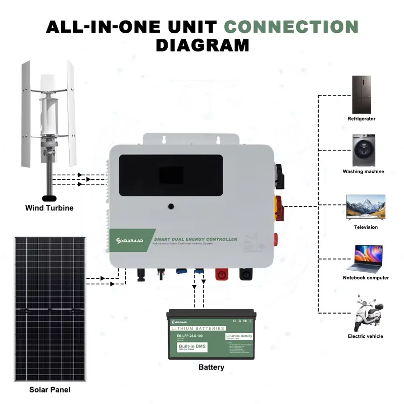 SMARAAD 1.5KW Wind-Solar Hybri - огляд і ціна Hybrid Solar Inverter